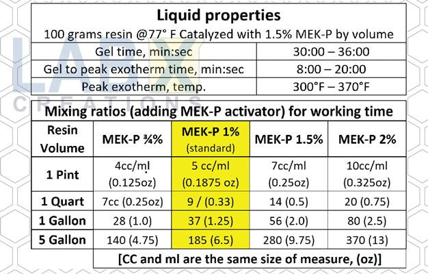 Chart detailing liquid properties and mixing ratios for resin catalyzed with MEK-P activator.